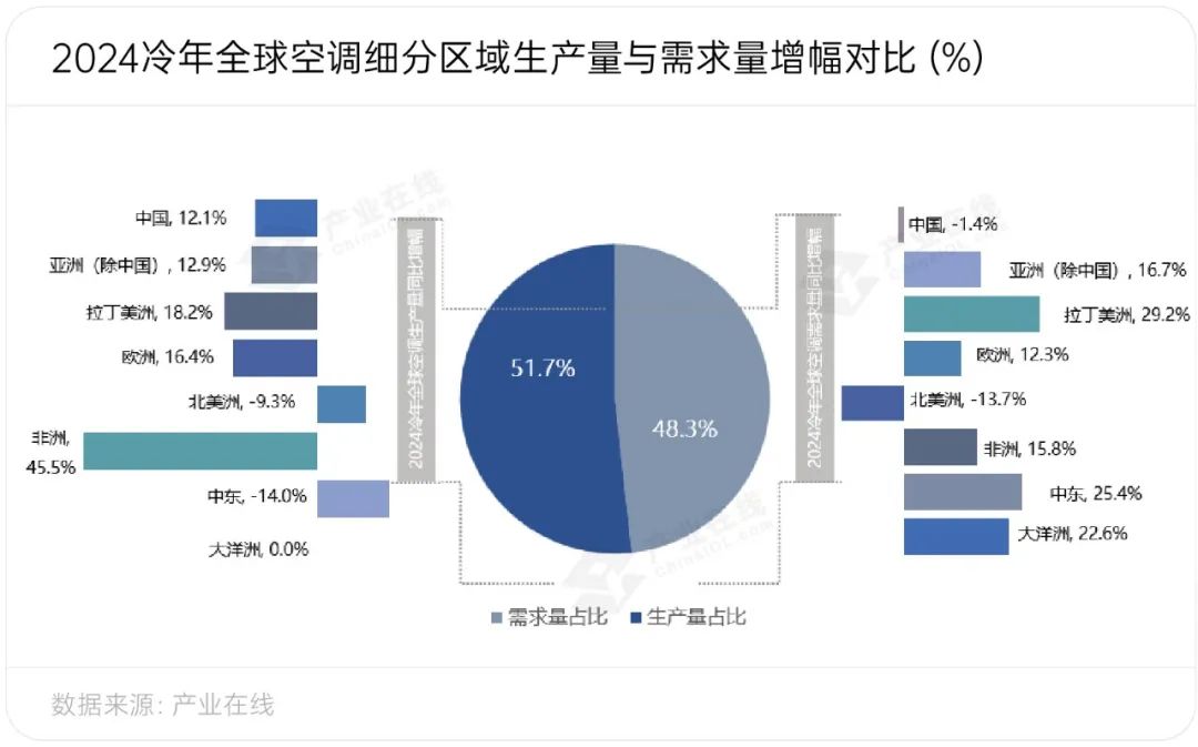 全球家用空调产销均创新高龙8囯际新兴市场持续发力(图1)
