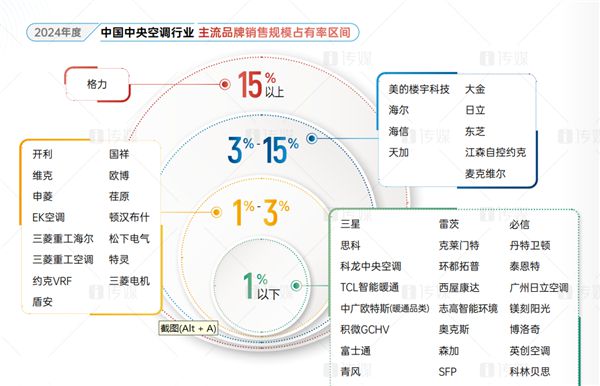 力中央空调市场占有率稳居第一龙8国际头号玩家十三连冠！格(图1)