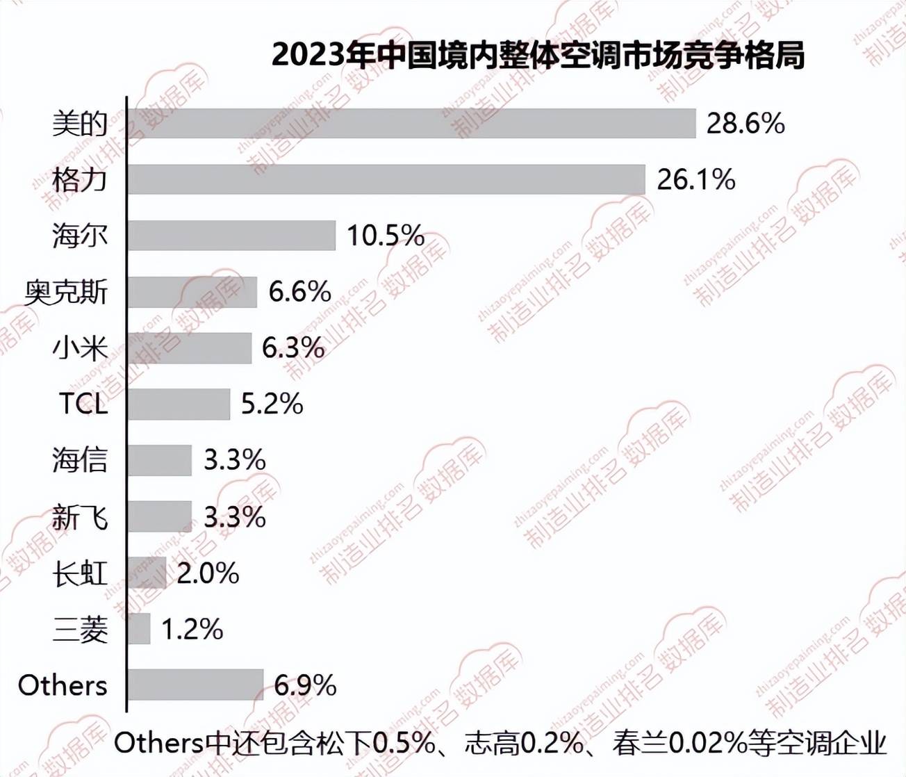 年中国境内整体空调市场竞争格局头号玩家龙八国际网址2023