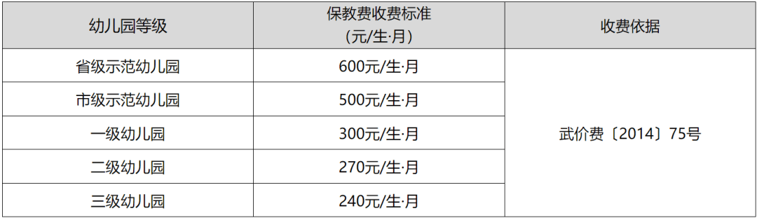 办幼儿园学前一年（大班）儿童保育教育费收费有变！武汉市教育局最新通知：免除公(图4)