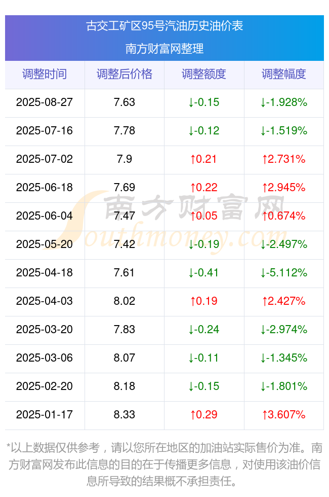 新价_9月21日今日古交工矿区油价查询古交工矿区92_95号汽油柴油价格最(图2)