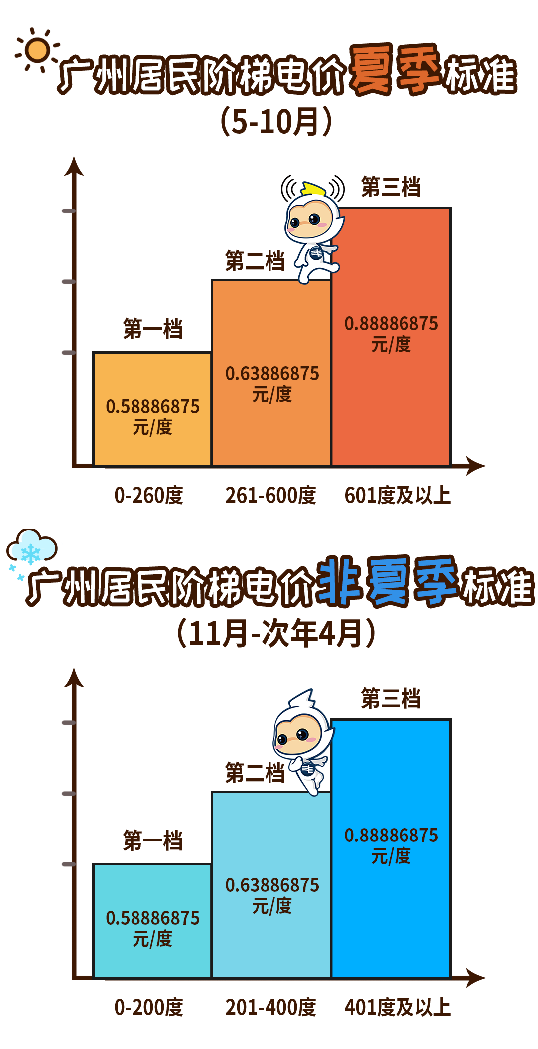 启“夏季模式”电费怎么算？下月起广州居民阶梯电价开(图2)